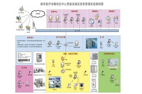 消毒供应中心质量追溯及信息管理系统