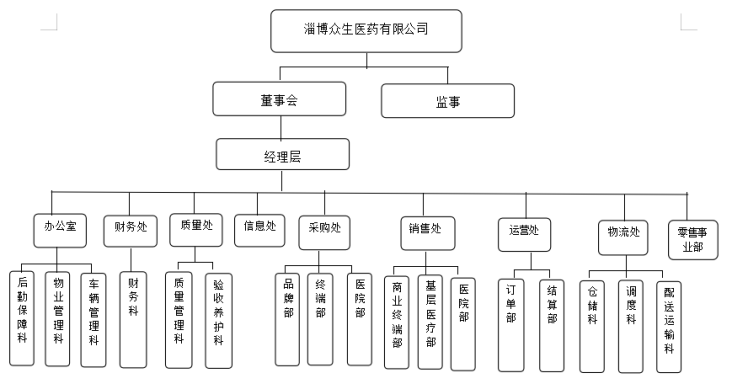 淄博众生组织图.png