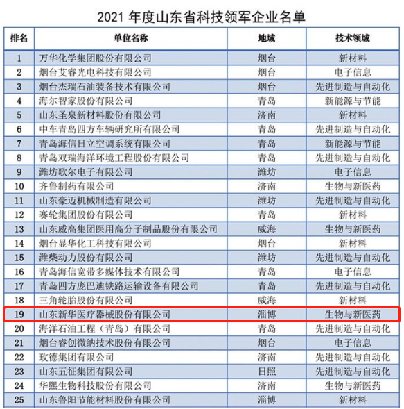 新华医疗入选“2021年度山东省科技领军企业”